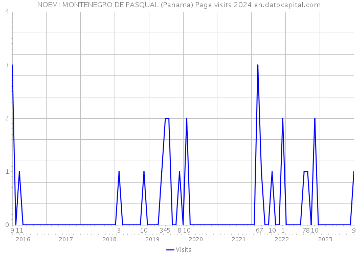 NOEMI MONTENEGRO DE PASQUAL (Panama) Page visits 2024 
