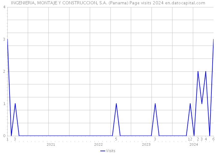 INGENIERIA, MONTAJE Y CONSTRUCCION, S.A. (Panama) Page visits 2024 