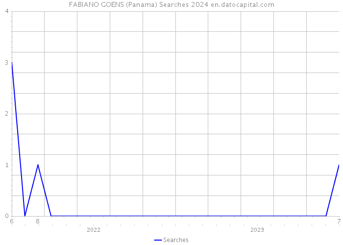 FABIANO GOENS (Panama) Searches 2024 