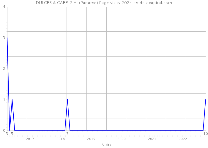 DULCES & CAFE, S.A. (Panama) Page visits 2024 