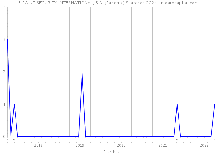 3 POINT SECURITY INTERNATIONAL, S.A. (Panama) Searches 2024 