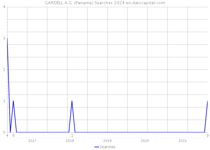 GARDELL A.G. (Panama) Searches 2024 