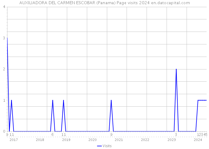 AUXILIADORA DEL CARMEN ESCOBAR (Panama) Page visits 2024 
