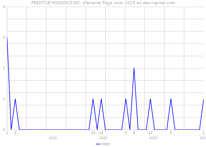 PRESTIGE HOLDINGS INC. (Panama) Page visits 2024 