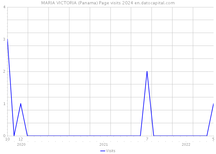 MARIA VICTORIA (Panama) Page visits 2024 