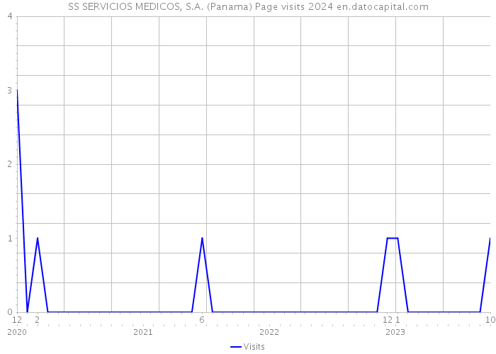 SS SERVICIOS MEDICOS, S.A. (Panama) Page visits 2024 