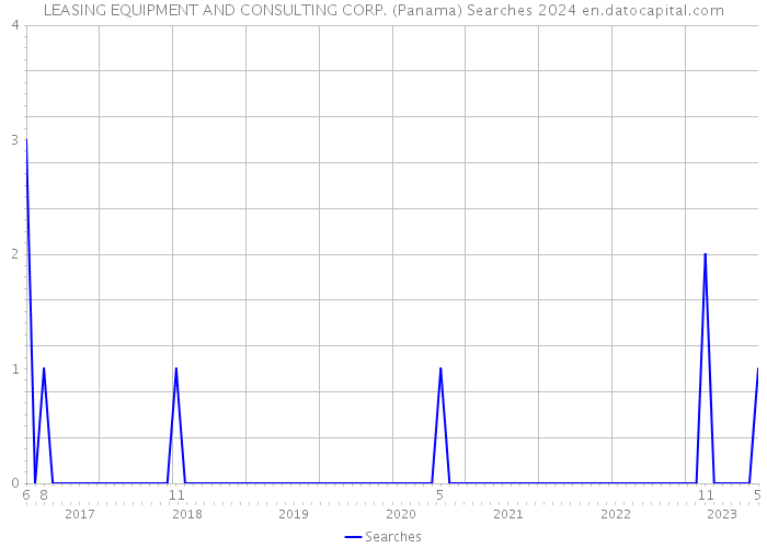 LEASING EQUIPMENT AND CONSULTING CORP. (Panama) Searches 2024 