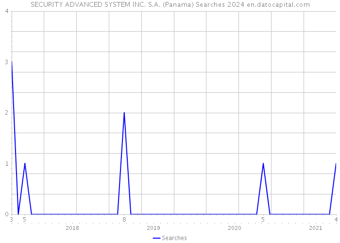 SECURITY ADVANCED SYSTEM INC. S.A. (Panama) Searches 2024 