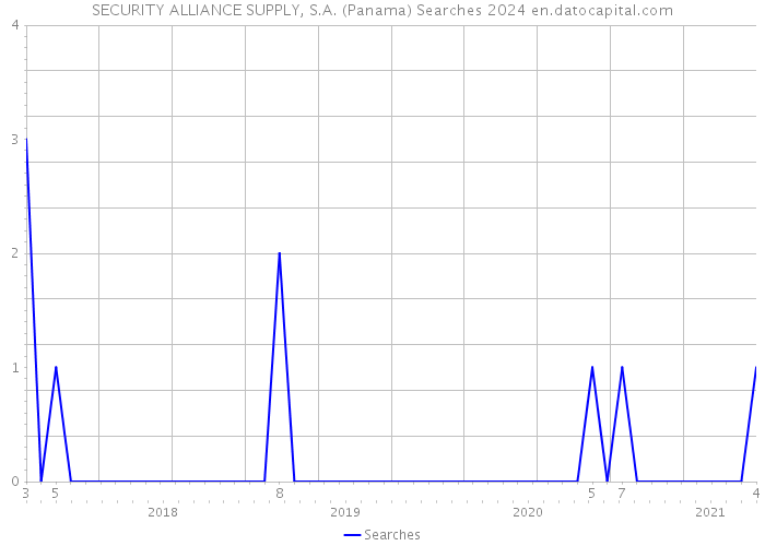 SECURITY ALLIANCE SUPPLY, S.A. (Panama) Searches 2024 