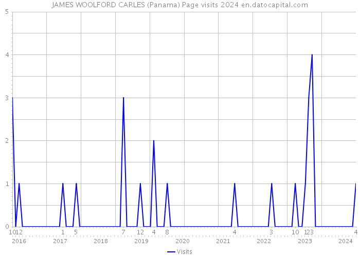 JAMES WOOLFORD CARLES (Panama) Page visits 2024 