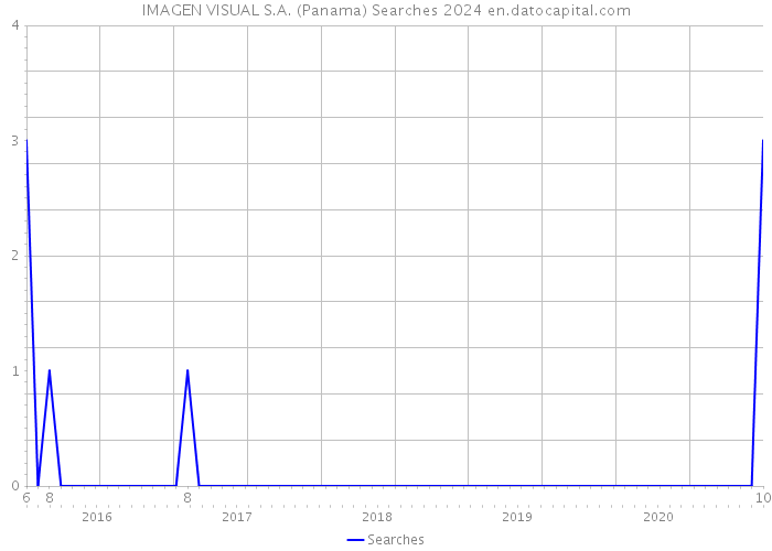 IMAGEN VISUAL S.A. (Panama) Searches 2024 