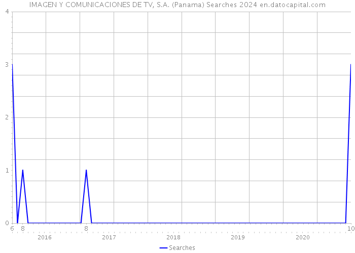 IMAGEN Y COMUNICACIONES DE TV, S.A. (Panama) Searches 2024 