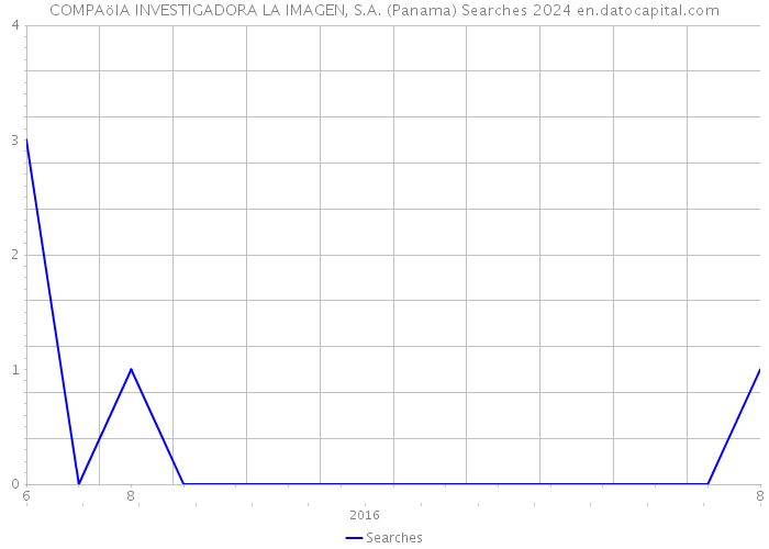 COMPAöIA INVESTIGADORA LA IMAGEN, S.A. (Panama) Searches 2024 