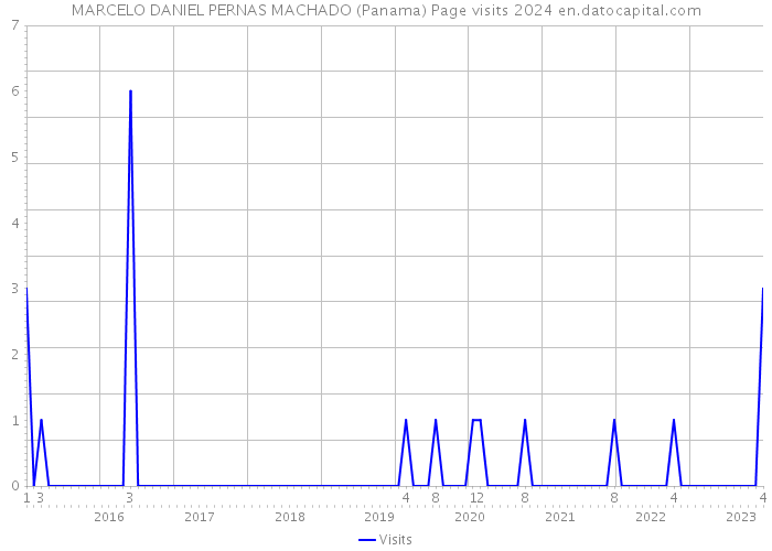 MARCELO DANIEL PERNAS MACHADO (Panama) Page visits 2024 