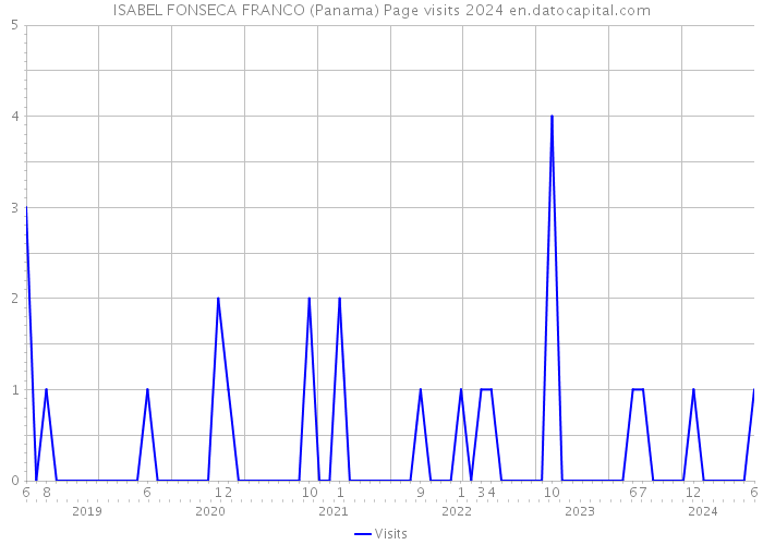 ISABEL FONSECA FRANCO (Panama) Page visits 2024 