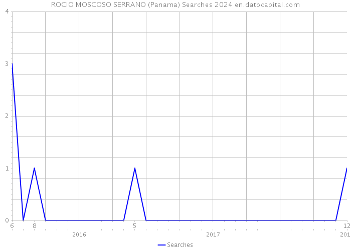 ROCIO MOSCOSO SERRANO (Panama) Searches 2024 