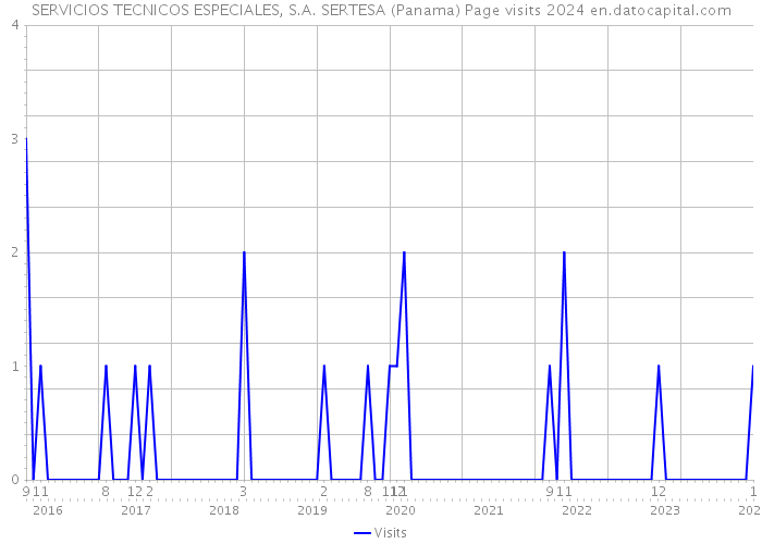 SERVICIOS TECNICOS ESPECIALES, S.A. SERTESA (Panama) Page visits 2024 