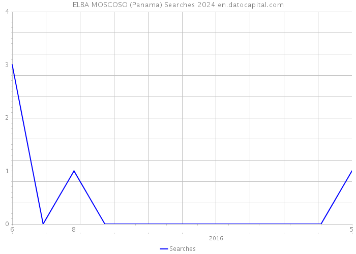 ELBA MOSCOSO (Panama) Searches 2024 