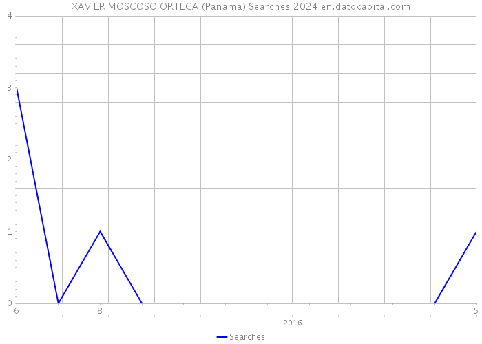XAVIER MOSCOSO ORTEGA (Panama) Searches 2024 