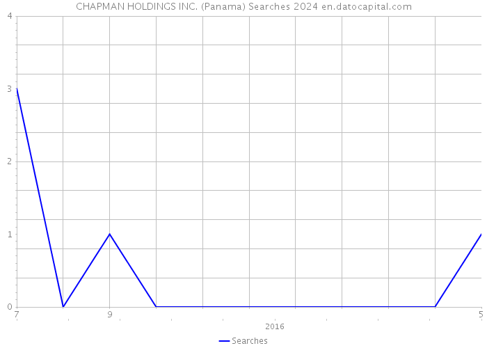 CHAPMAN HOLDINGS INC. (Panama) Searches 2024 