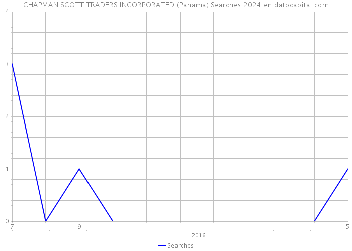 CHAPMAN SCOTT TRADERS INCORPORATED (Panama) Searches 2024 