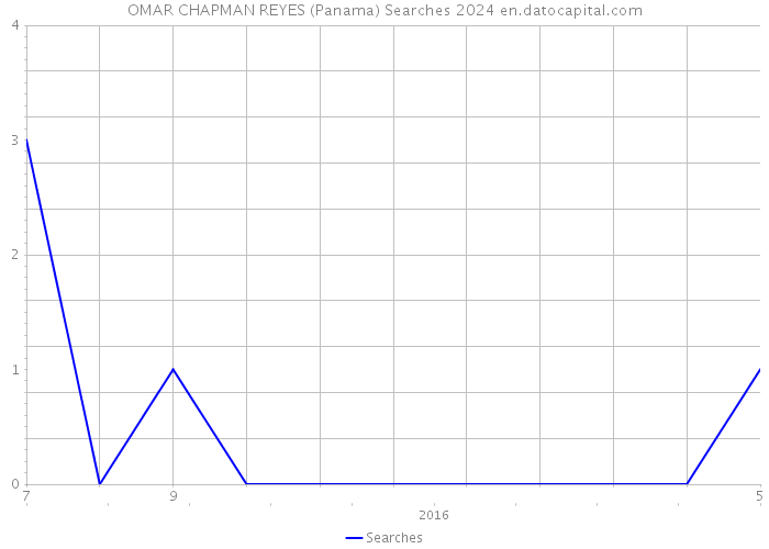 OMAR CHAPMAN REYES (Panama) Searches 2024 