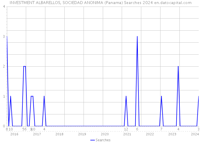 INVESTMENT ALBARELLOS, SOCIEDAD ANONIMA (Panama) Searches 2024 
