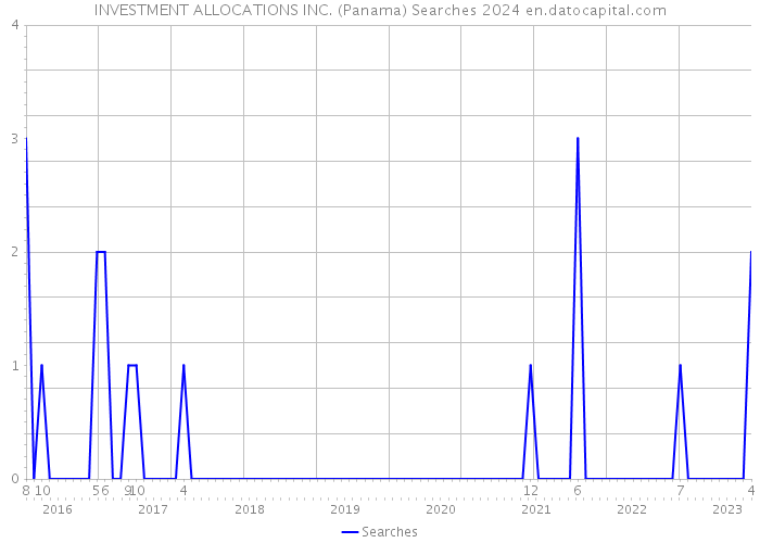 INVESTMENT ALLOCATIONS INC. (Panama) Searches 2024 