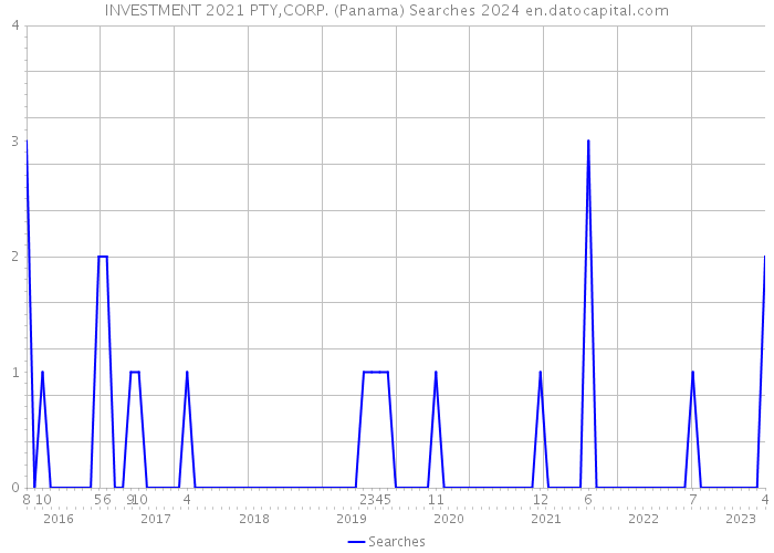 INVESTMENT 2021 PTY,CORP. (Panama) Searches 2024 