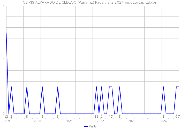 OSIRIS ALVARADO DE CEDEÖO (Panama) Page visits 2024 