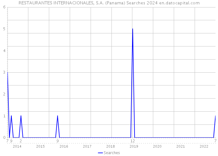 RESTAURANTES INTERNACIONALES, S.A. (Panama) Searches 2024 