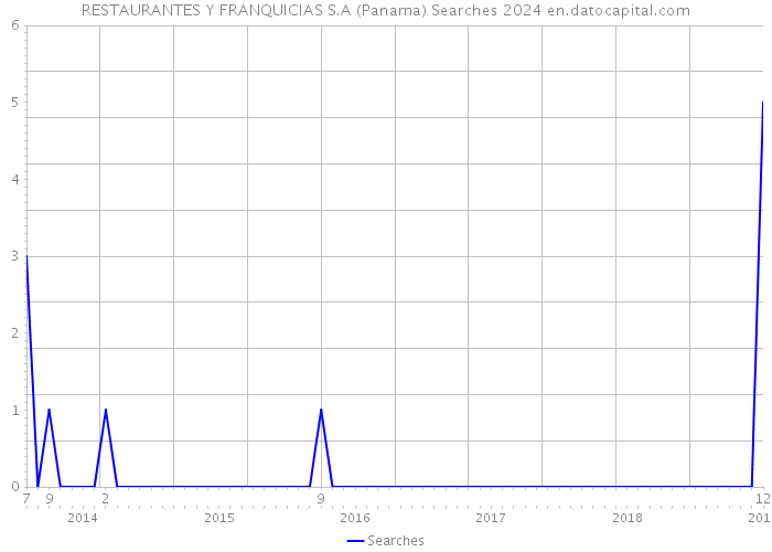 RESTAURANTES Y FRANQUICIAS S.A (Panama) Searches 2024 