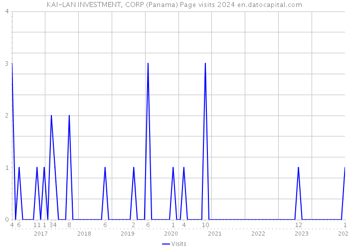 KAI-LAN INVESTMENT, CORP (Panama) Page visits 2024 
