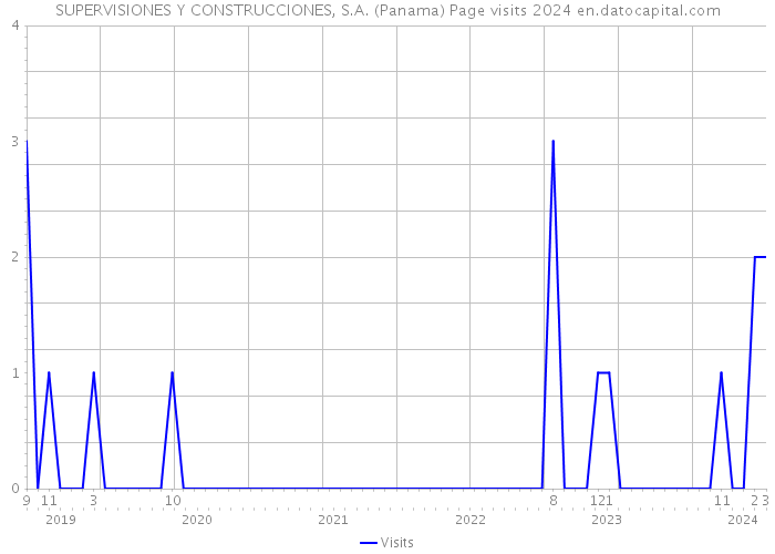 SUPERVISIONES Y CONSTRUCCIONES, S.A. (Panama) Page visits 2024 