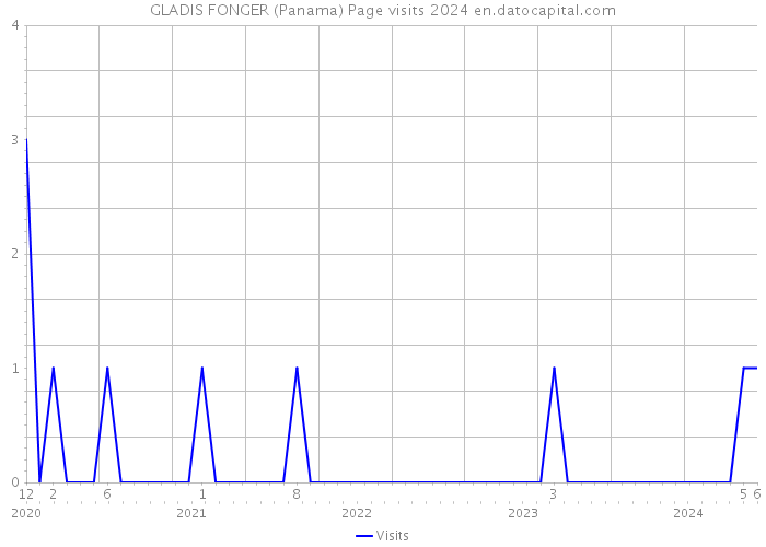 GLADIS FONGER (Panama) Page visits 2024 