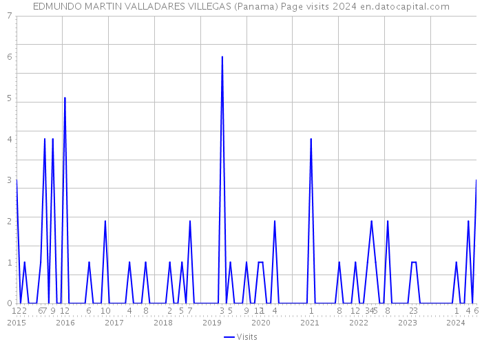 EDMUNDO MARTIN VALLADARES VILLEGAS (Panama) Page visits 2024 