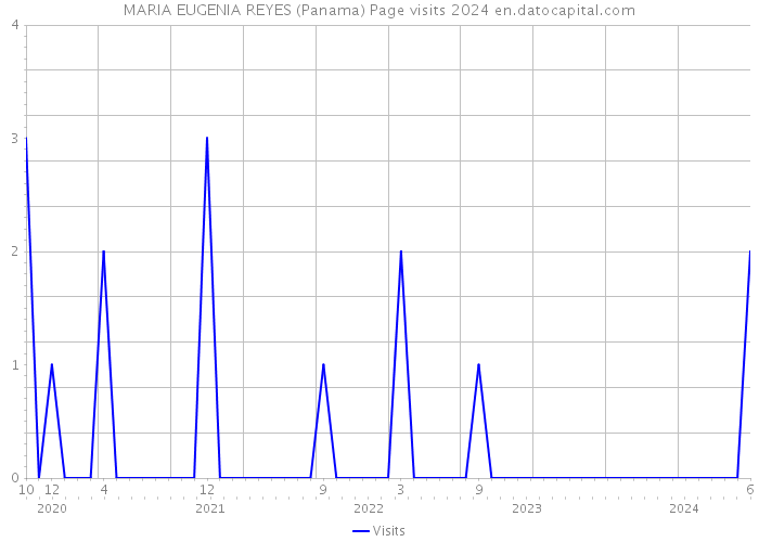 MARIA EUGENIA REYES (Panama) Page visits 2024 