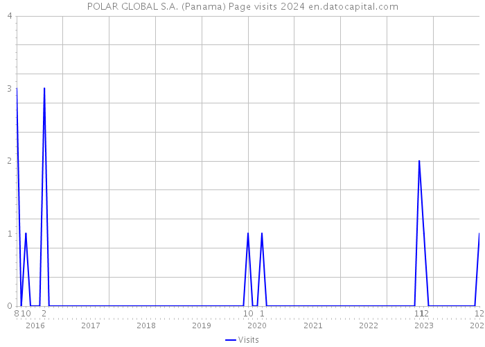 POLAR GLOBAL S.A. (Panama) Page visits 2024 