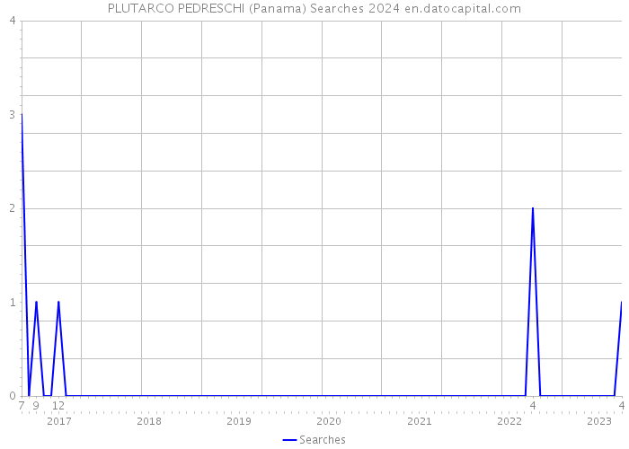 PLUTARCO PEDRESCHI (Panama) Searches 2024 