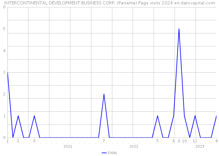 INTERCONTINENTAL DEVELOPMENT BUSINESS CORP. (Panama) Page visits 2024 