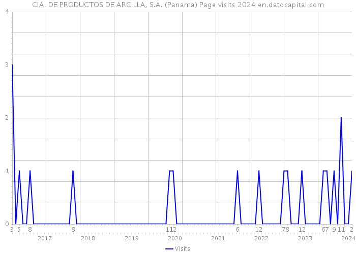 CIA. DE PRODUCTOS DE ARCILLA, S.A. (Panama) Page visits 2024 
