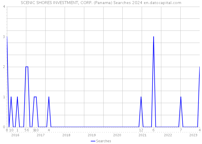 SCENIC SHORES INVESTMENT, CORP. (Panama) Searches 2024 