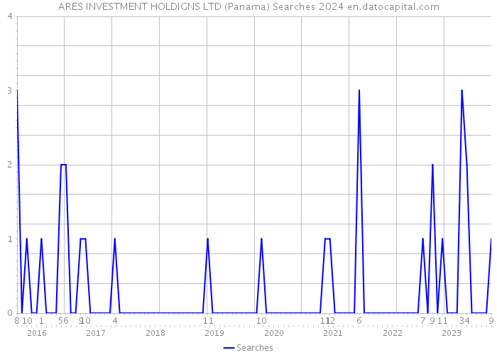 ARES INVESTMENT HOLDIGNS LTD (Panama) Searches 2024 