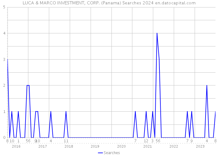 LUCA & MARCO INVESTMENT, CORP. (Panama) Searches 2024 