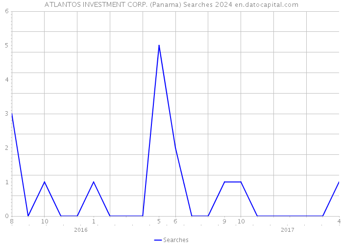 ATLANTOS INVESTMENT CORP. (Panama) Searches 2024 