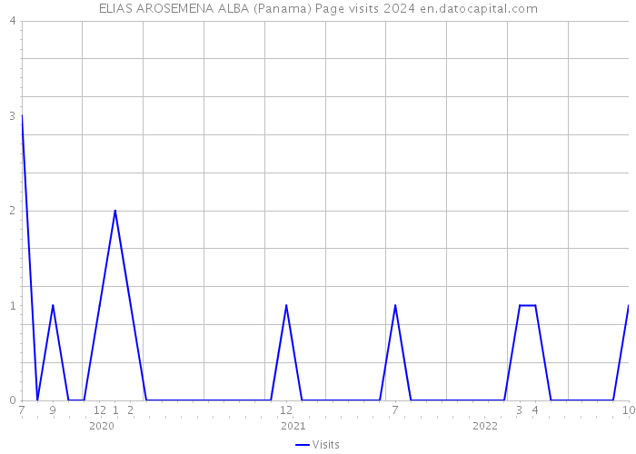 ELIAS AROSEMENA ALBA (Panama) Page visits 2024 