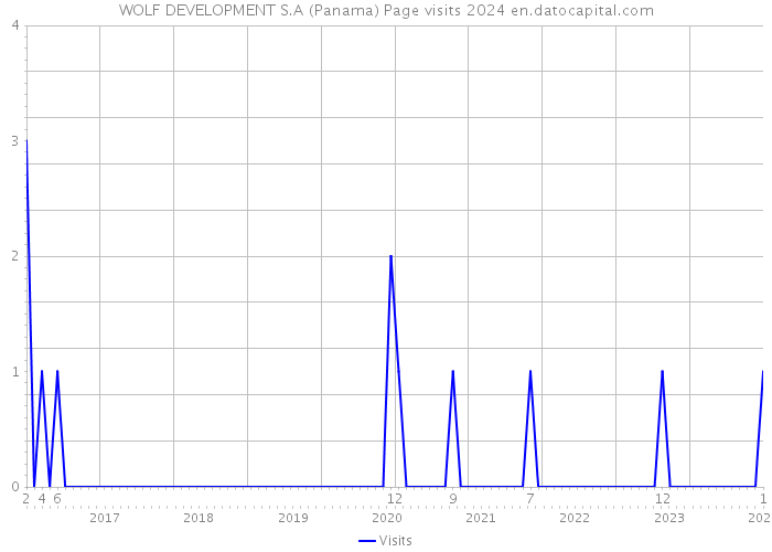 WOLF DEVELOPMENT S.A (Panama) Page visits 2024 