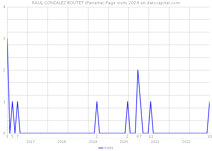 RAUL GONZALEZ BOUTET (Panama) Page visits 2024 
