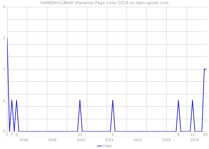 RAMESH KUMAR (Panama) Page visits 2024 