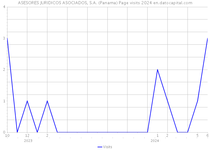 ASESORES JURIDICOS ASOCIADOS, S.A. (Panama) Page visits 2024 